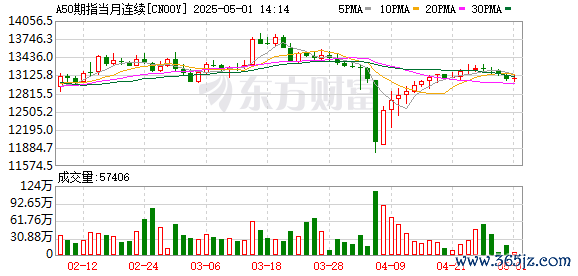 在线配资门户官网 富时A50期指连续夜盘收涨0.02% 报13050点