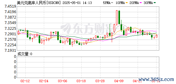 配资选股 离岸人民币兑美元较周二纽约尾盘跌19点