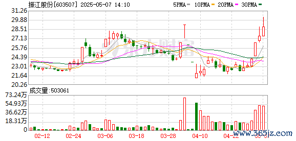 配资证券网 外骨骼机器人概念走强 振江股份再度涨停