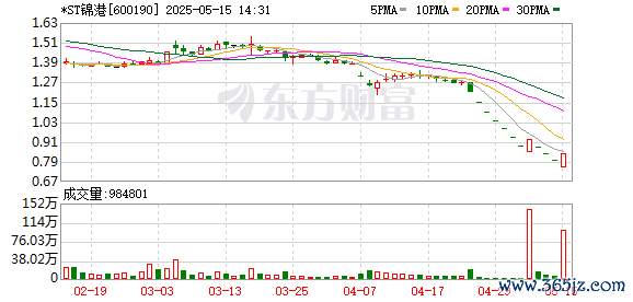 证券配资炒股开户网站 *ST锦港演绎“地天板”走势