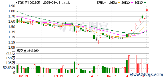 配资股票最新行情 *ST南置录得8天5板