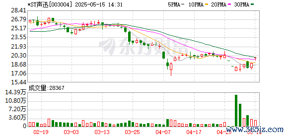 十大配资平台app *ST声迅录得4天3板