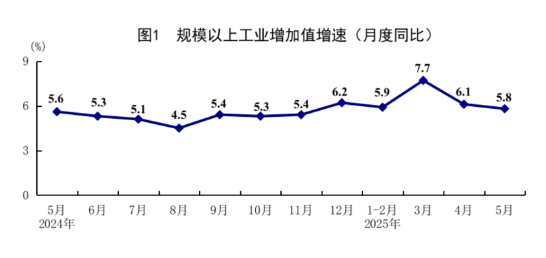 配资股票平台 统计局：5月规模以上工业增加值同比增长5.8% 国民经济运行总体平稳、稳中有进